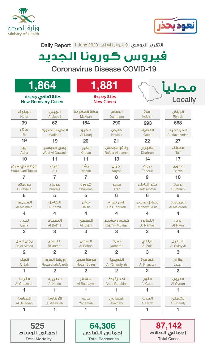توزيع حالات كورونا الجديدة .. الرياض تتصدر بـ668 حالة تليها جدة بـ293