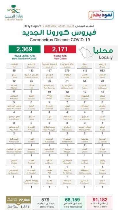 توزيع حالات كورونا الجديدة .. الرياض تتصدر  بـ683 تليها جدة بـ 418