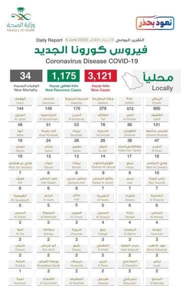 توزيع حالات كورونا الجديدة.. الرياض تتصدر بـ900 حالة والحالات الحرجة 1484