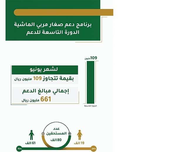 إيداع 109 ملايين ريال لـ 80 ألف من صغار مربي الماشية