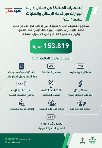 الجوازات: 153.819 عملية إلكترونية عبر خدمة الرسائل والطلبات