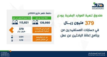 إيداع 379 مليون ريال في حسابات مستفيدي برنامج إعانة الباحثين عن عمل