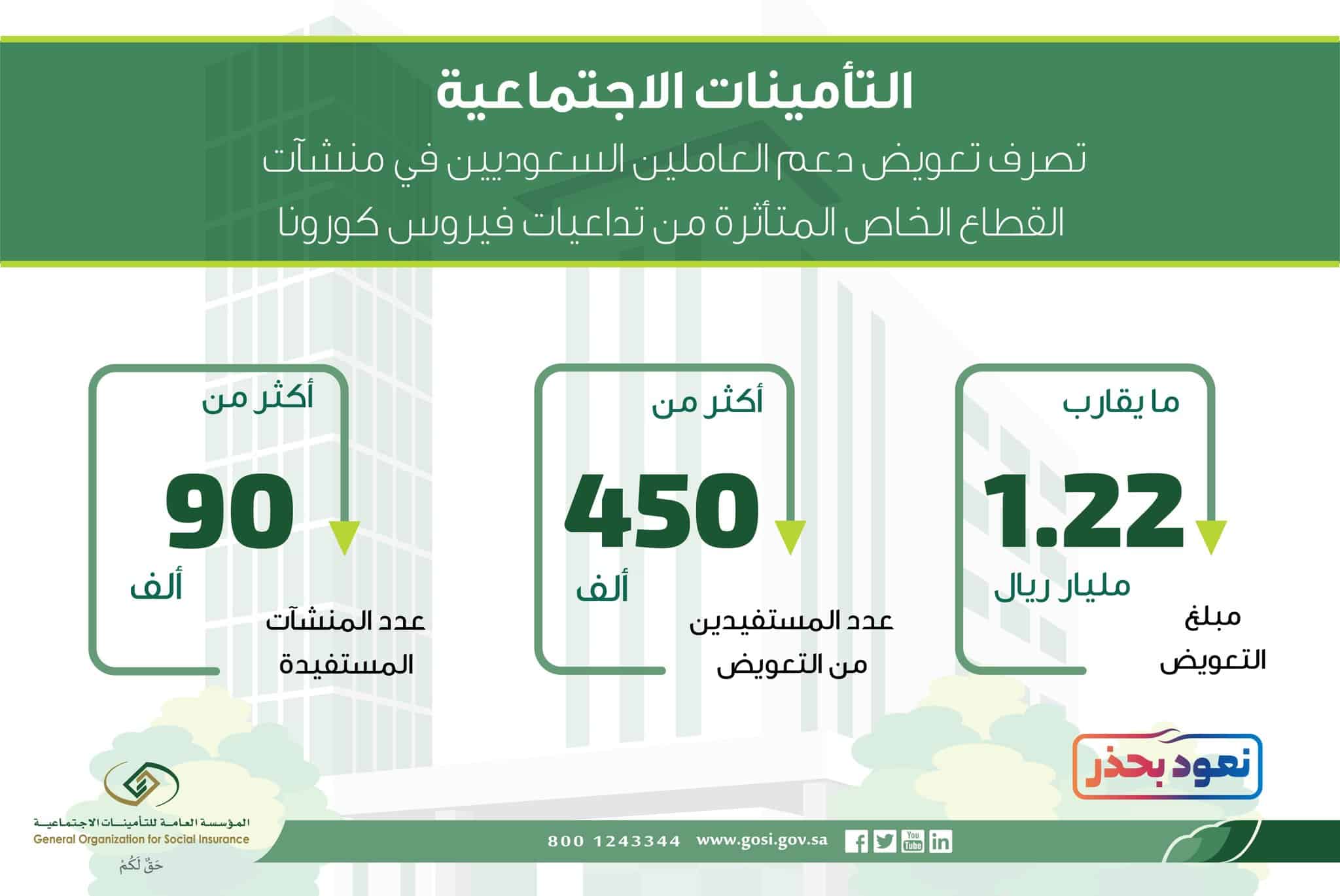 صرف 1.22 مليار ريال لـ450 ألف مواطن بالمنشآت المتضررة من جائحة كورونا