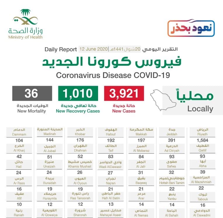 بـ1548 حالة.. الرياض تتصدر إصابات كورونا الجديدة والحالات الحرجة 1820