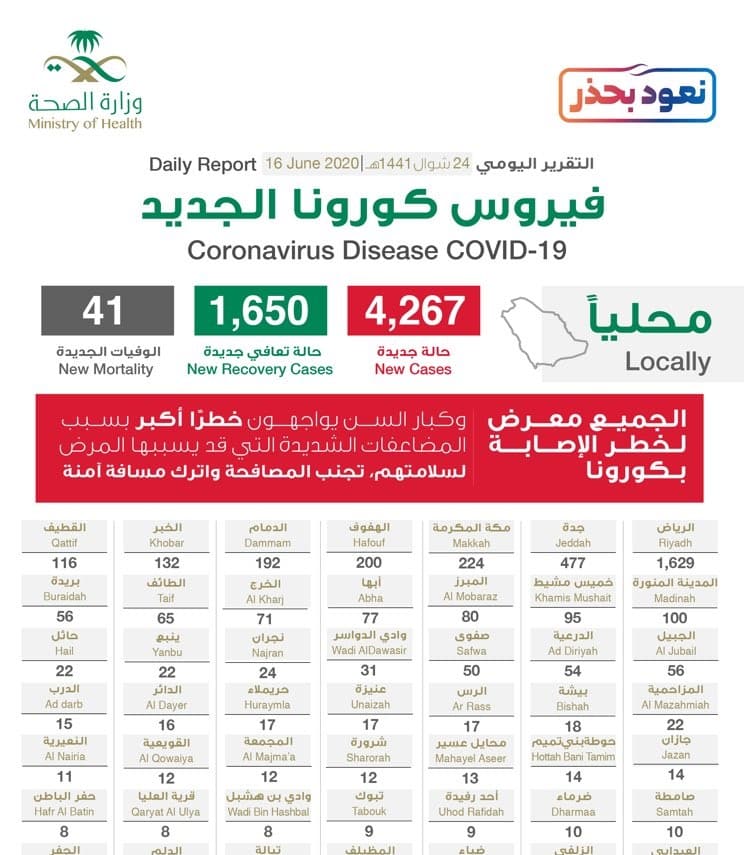 توزيع إصابات كورونا الجديدة.. الرياض تتصدر بـ1629 والحالات الحرجة 1910