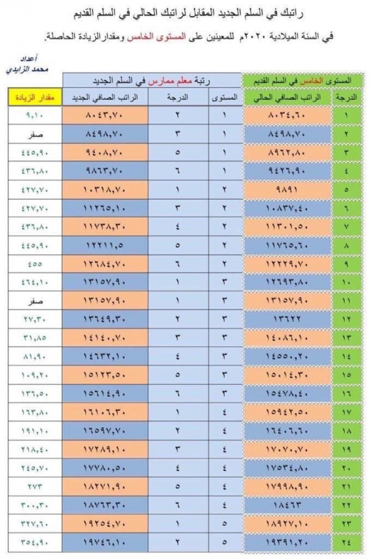 زيادة الرواتب في السعودية