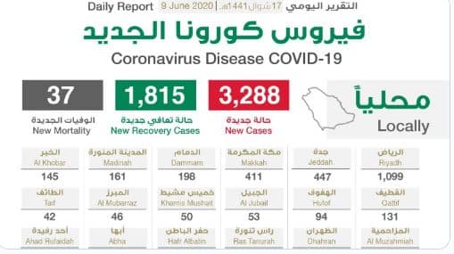 توزيع إصابات كورونا الجديدة .. الرياض تتصدر بـ1099 والحالات الحرجة 1686