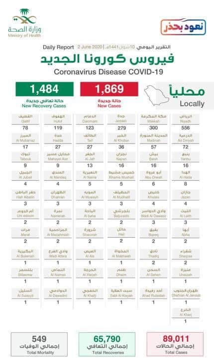 توزيع حالات كورونا الجديدة.. الرياض تتصدر بـ556 تليها مكة بـ300 حالة