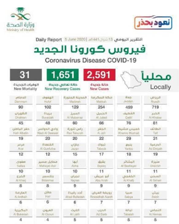 توزيع حالات كورونا الجديدة.. الرياض تتصدر بـ719 والحالات الحرجة 1412