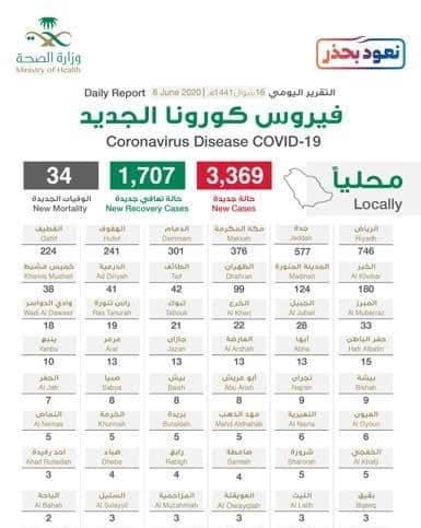 توزيع إصابات كورونا الجديدة .. الرياض تتصدر بـ746 والحالات الحرجة 1632