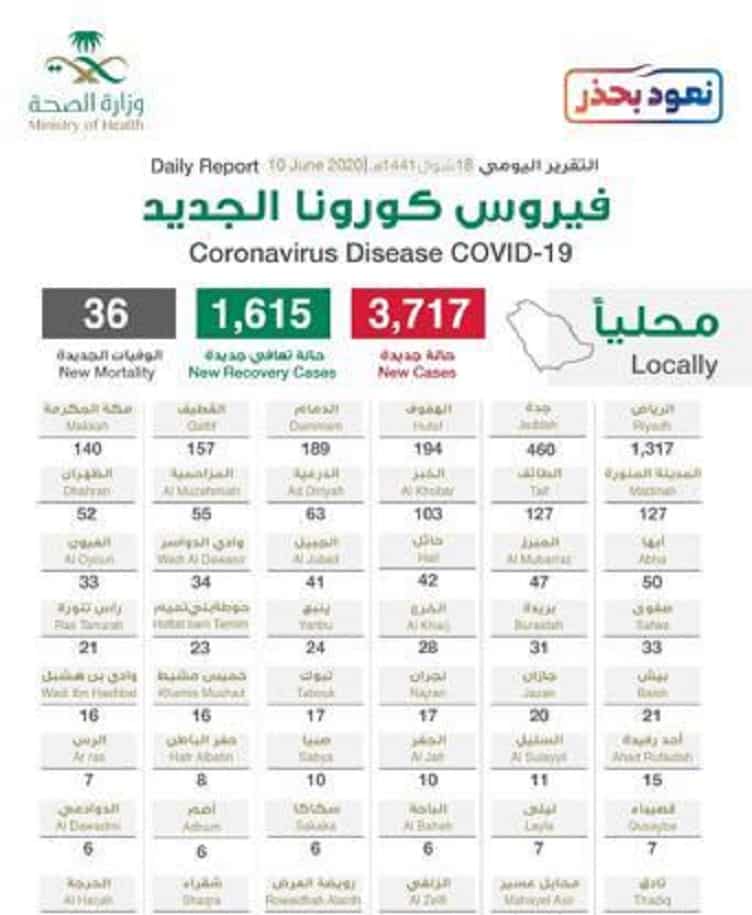 بـ1317 حالة.. الرياض تتصدر إصابات كورونا اليومية والحالات الحرجة 1,693