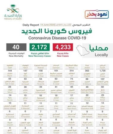 بـ1735 حالة كورونا .. الرياض تتصدر الإصابات الجديدة والحالات الحرجة 1855