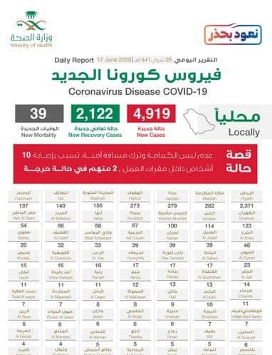 اعلى اصابات كورونا في السعودية