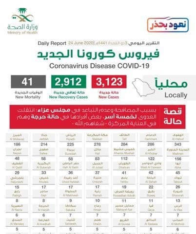 توزيع حالات كورونا الجديدة