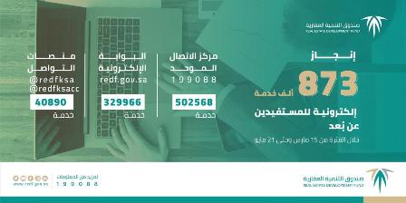 الصندوق العقاري ينجز 873 ألف خدمة إلكترونية للمستفيدين عن بُعد