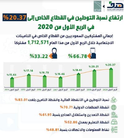 ارتفاع نسبة توطين الأنشطة المالية بالقطاع الخاص إلى 83 %