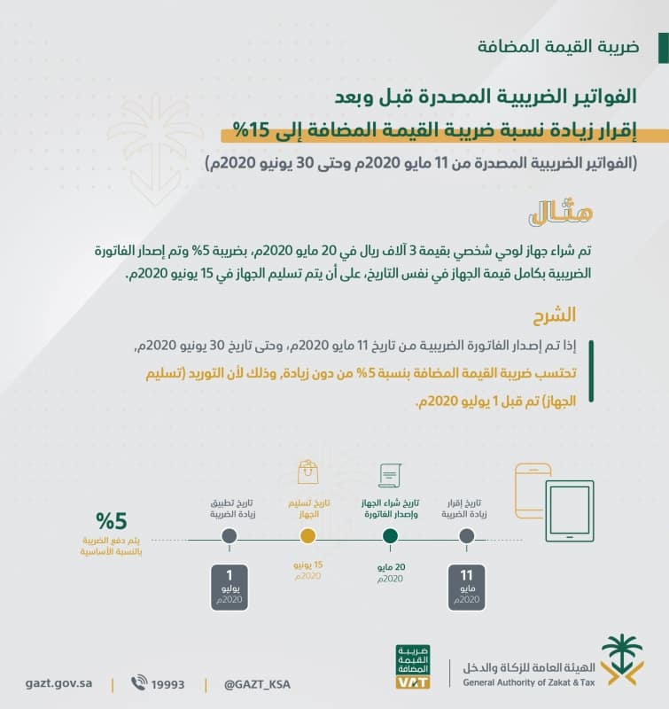 الزكاة والدخل: إلزام الوافدين للسعودية بإقرار عن المشتريات أكثر من 3 آلاف ريال 1