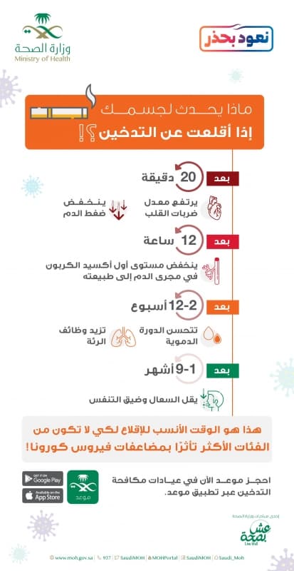 ماذا يحدث في الجسد بعد الإقلاع عن التدخين؟