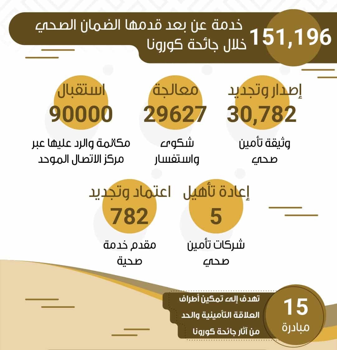 الضمان الصحي: 151196 خدمة عن بُعد خلال جائحة كورونا