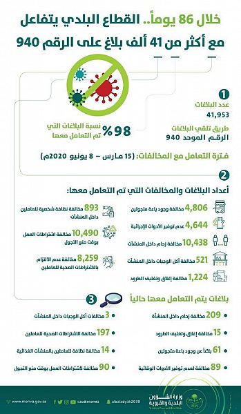 وزارة الشؤون البلدية تعالج 41953 بلاغًا في 3 أشهر