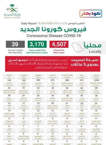 توزيع حالات كورونا الجديدة.. الرياض تسجل 1658 والحالات الحرجة تتجاوز الألف