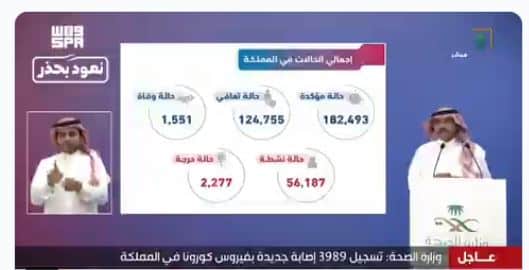 توزيع حالات كورونا الجديدة.. الهفوف تتصدر بـ487 وإجمالي الحالات الحرجة 2277