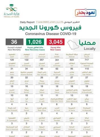 توزيع حالات كورونا الجديدة.. الرياض تتصدر بـ717 والحالات الحرجة 1564