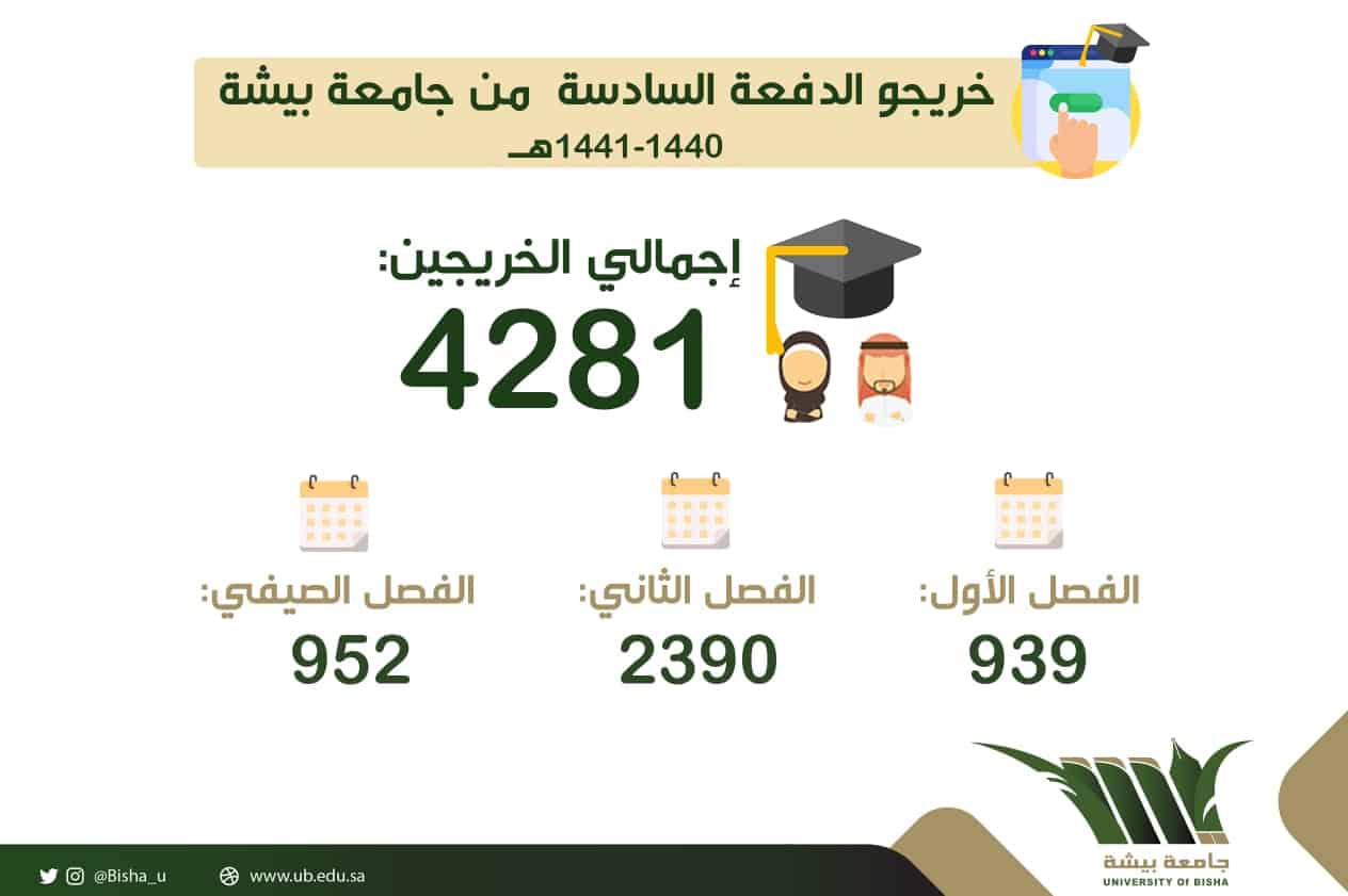 جامعة بيشة تحتفي بتخريج 4281 طالباً افتراضياً غداً