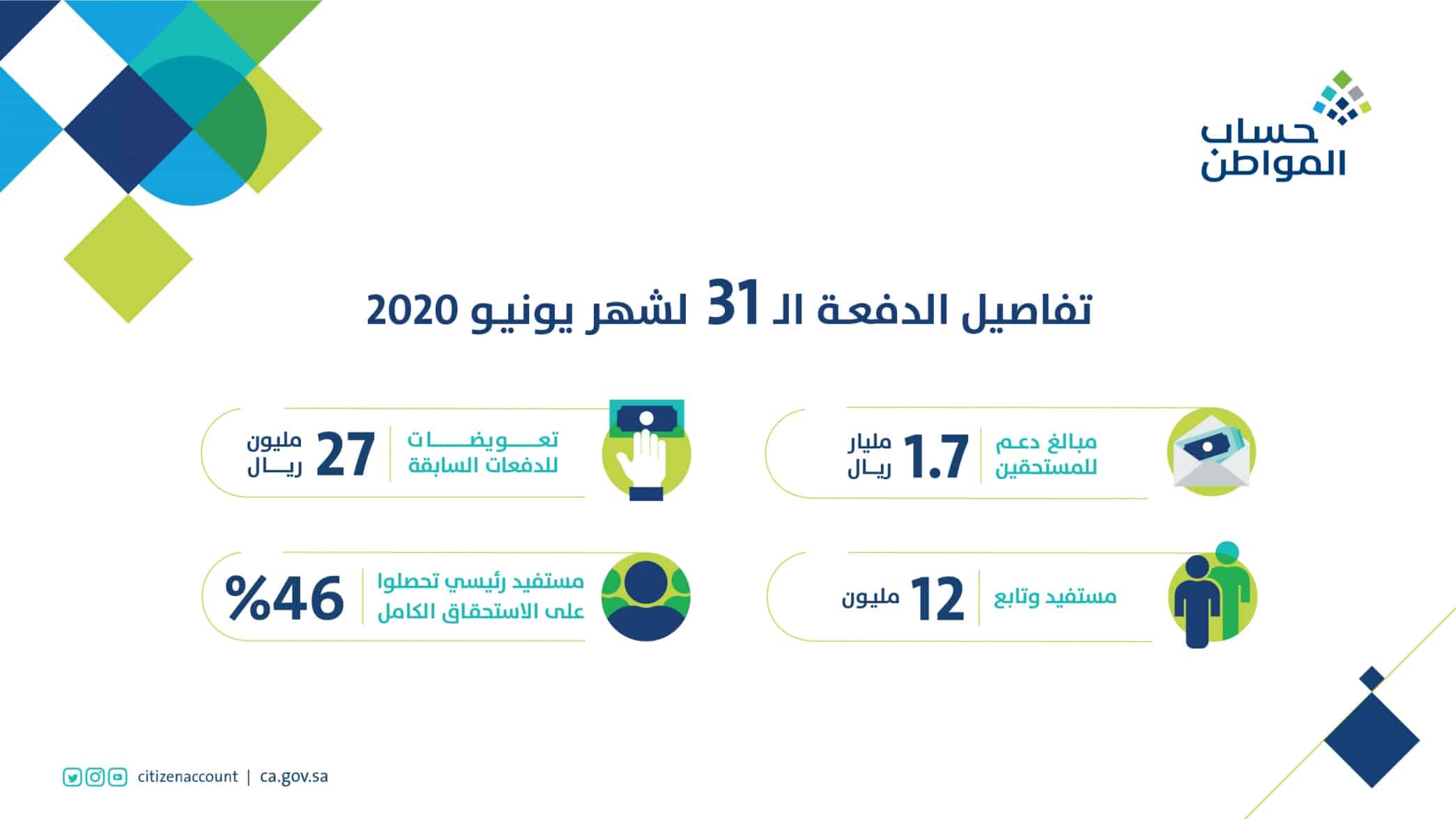 تفاصيل الدفعة الـ31 من حساب المواطن