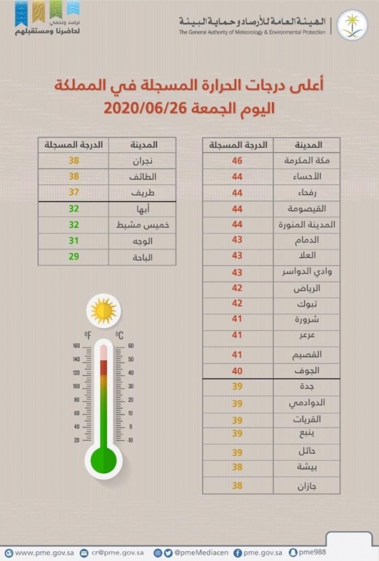 درجات الحرارة اليوم