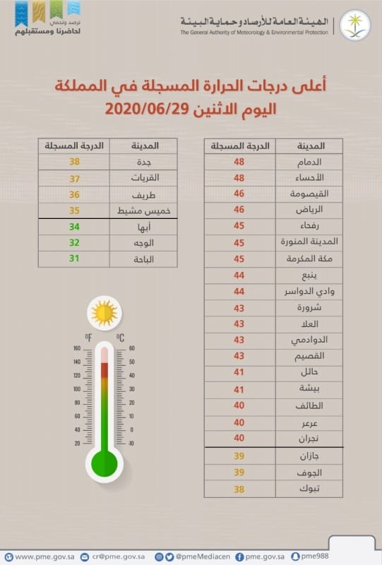 الدمام تتصدر درجات الحرارة اليوم 