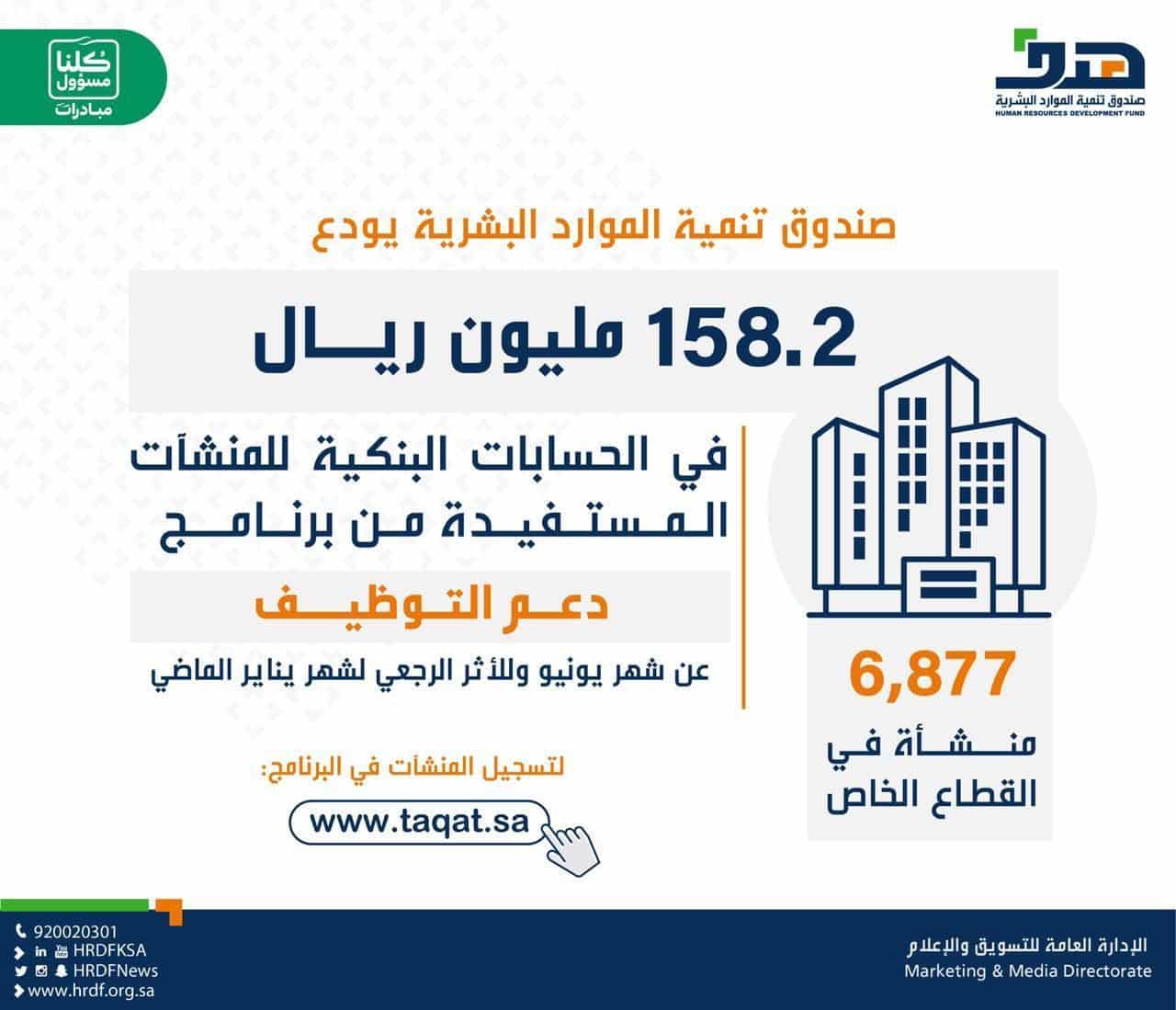 هدف يودع 158.2 مليون ريال للمستفيدين من برنامج دعم التوظيف