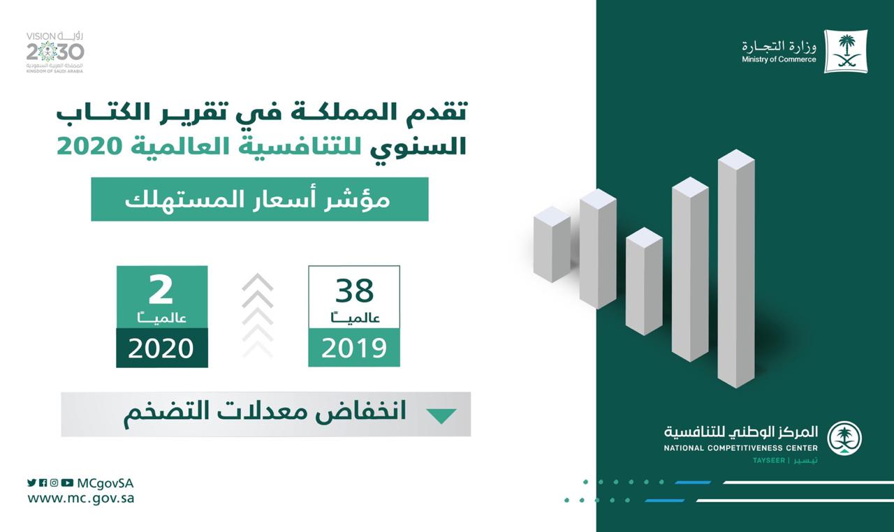 السعودية الثانية عالميًا بمؤشر أسعار المستهلك والـ15 في بدء العمل التجاري