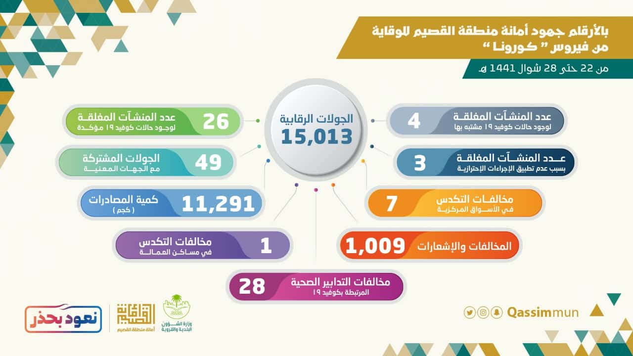 مخالفة الإجراءات الوقائية تغلق 33 منشأة في القصيم