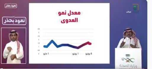 متحدث الصحة: خطة العودة تسير بشكل صحيح ومعدل العدوى مرتبط بتطبيق الاحترازات