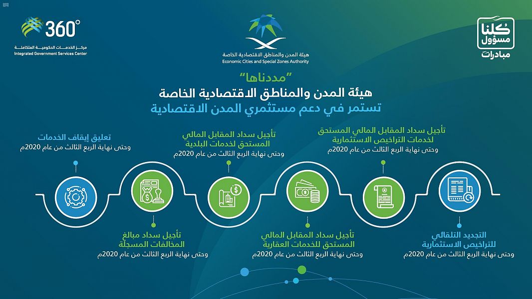 هيئة المدن تمدد مبادرة ندعمكم لاستمرار أعمالكم