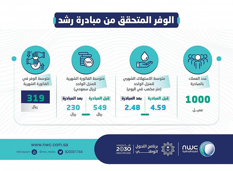 مبادرة ترشيد استهلاك المياه لدى ألف عميل توفر 7.6 ملايين متر