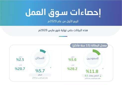 رؤية السعودية 2030 تؤتي ثمارها.. تراجع معدل البطالة وتمكين المرأة في سوق العمل