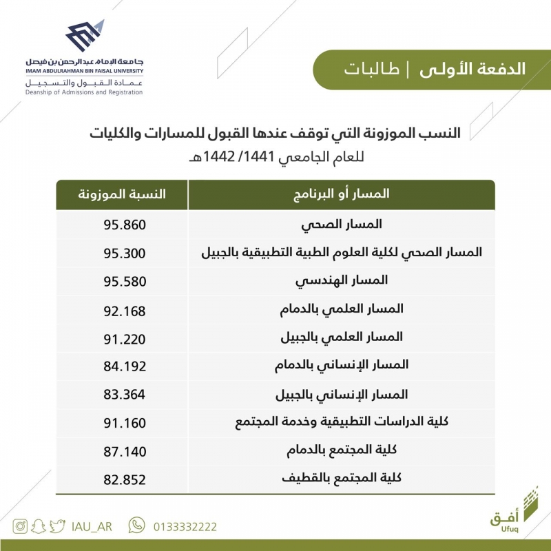 جامعة الإمام عبدالرحمن بن فيصل تعلن الدفعة الأولى من المقبولين صحيفة المواطن الإلكترونية