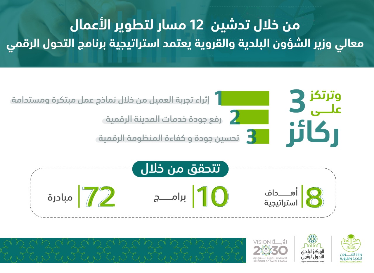 12 مسارًا لتطوير استراتيجية التحول الرقمي بالقطاع البلدي