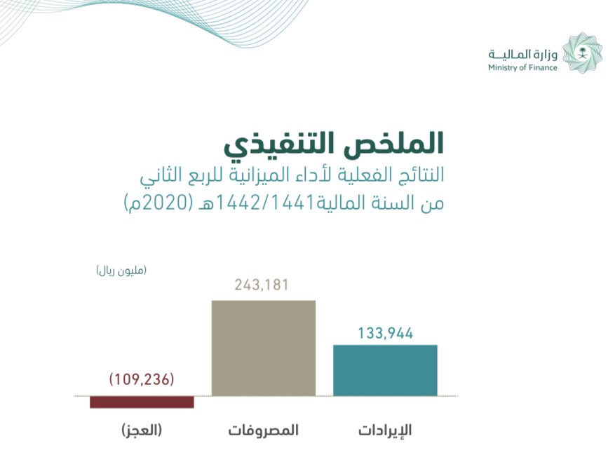 الميزانية السعودية.. الإيرادات 133 مليار ريال والمصروفات 243 مليار ريال في الربع الثاني