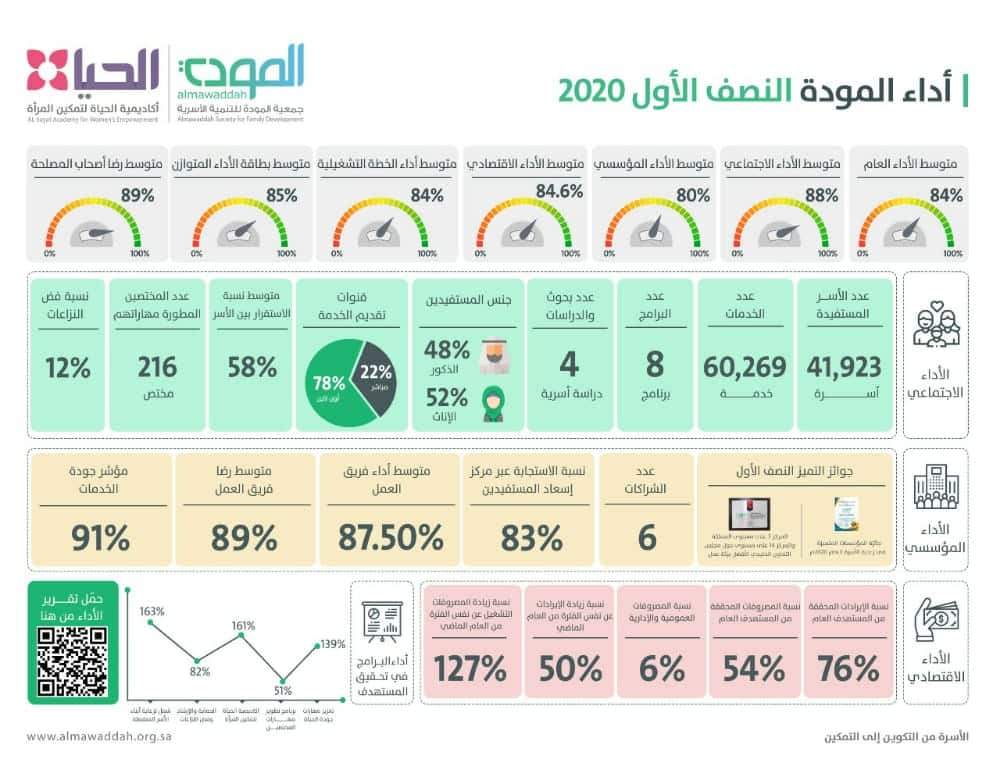 المودة تقدم 60 ألف خدمة لنحو 42 ألف أسرة