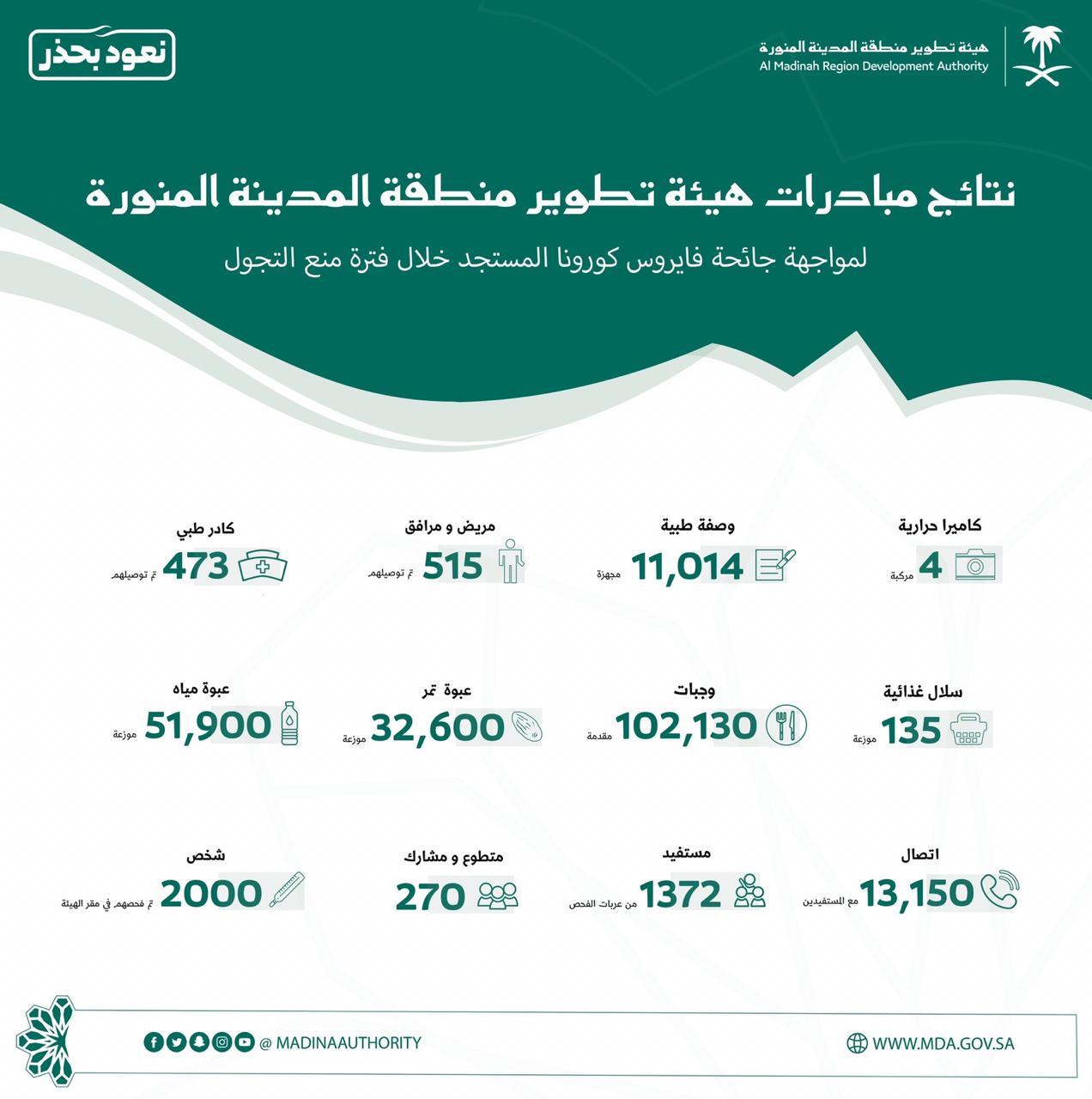 هيئة تطوير المدينة المنورة تنفذ 6 مبادرات لمواجهة كورونا 