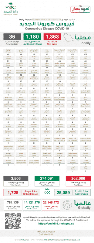 "الصحة" توزيع حالات كورونا الجديدة التي تم الإعلان عنها اليوم %D8%AA%D9%88%D8%B2%D9%8A%D8%B9 19 8 310x800 - "الصحة" توزيع حالات كورونا الجديدة التي تم الإعلان عنها اليوم