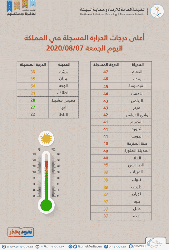 سجلت الدمام أعلى درجة حرارة اليوم ، 47 درجة.  جريدة المواطن الإلكترونية 08 07 2020