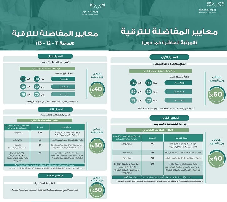 التعليم تنشر معايير المفاضلة للترقية لشاغلي الوظائف الإدارية