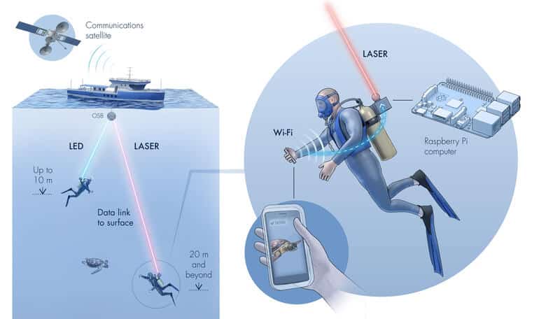 ابتكار ثوري من كاوست Aqua-Fi للإنترنت تحت الماء 