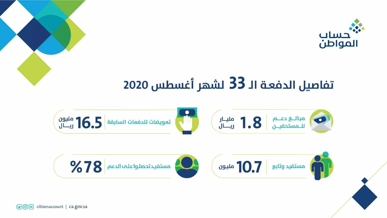 حساب المواطن : 78 % من المستفيدين حصلوا على الدعم الكامل