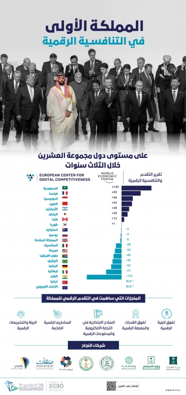 التنافسية الرقمية