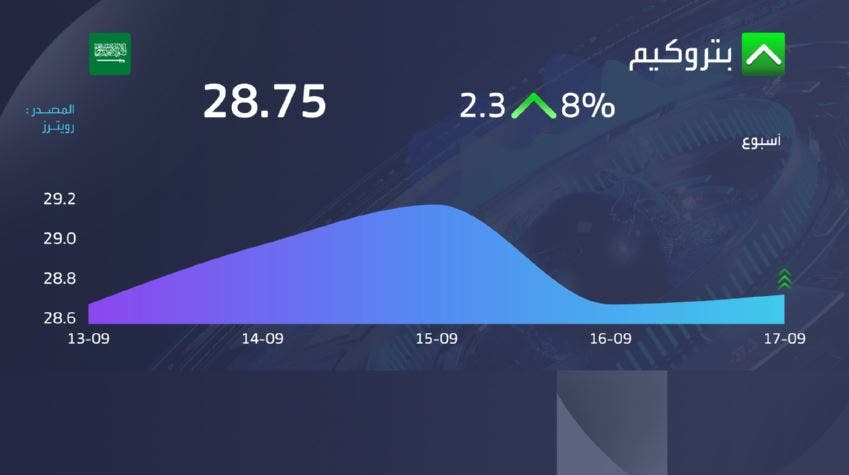 مكاسب قوية لسهمي المجموعة السعودية وبتروكيم بعد محادثات الاندماج